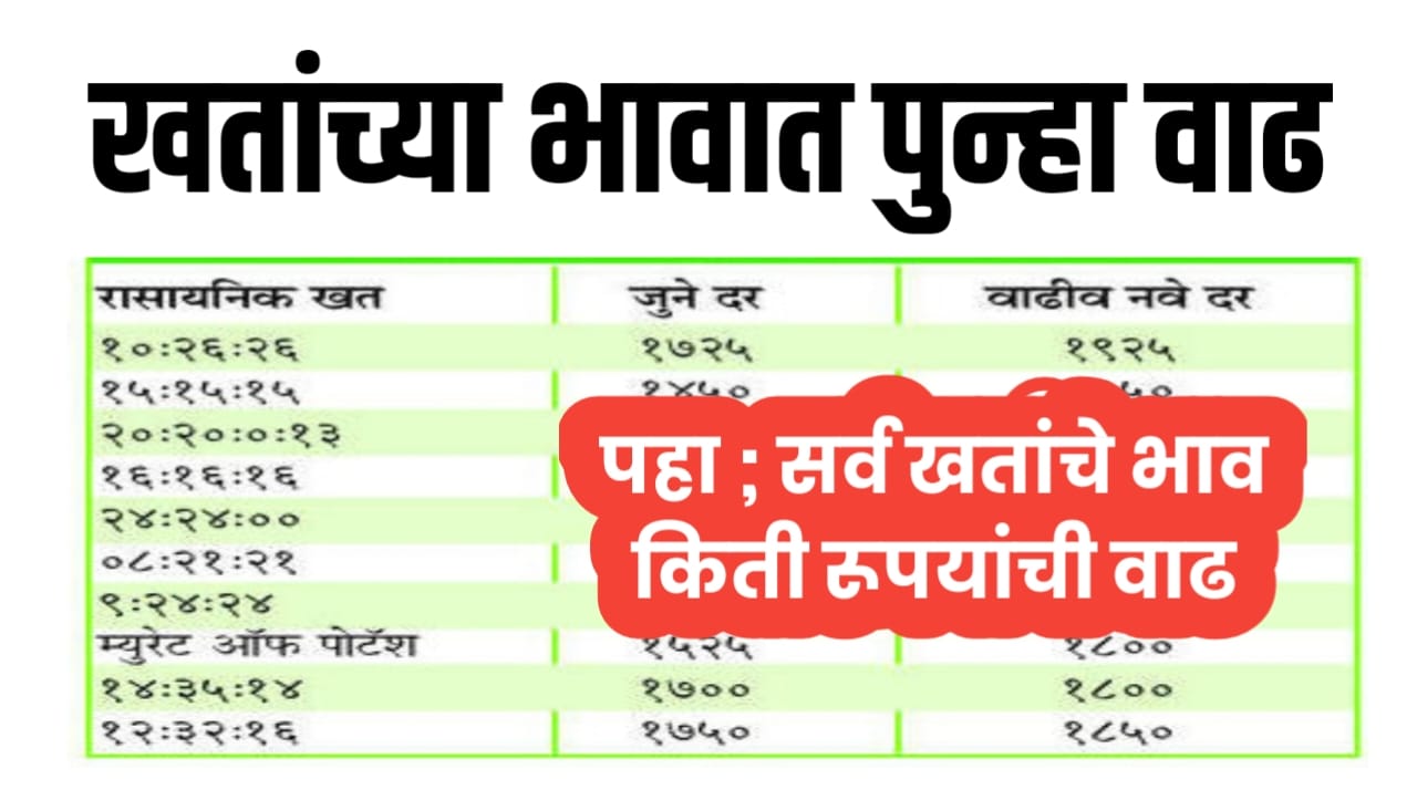 खतांच्या भावात पुन्हा वाढ,